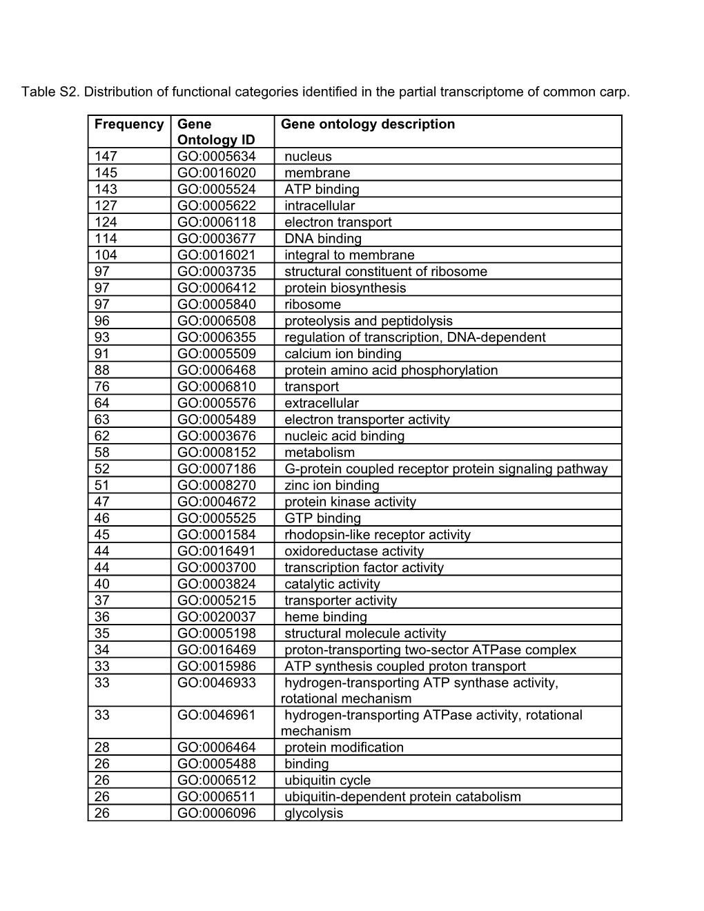 Table S2. Distribution of Functional Categories Identified in the Partial Transcriptome