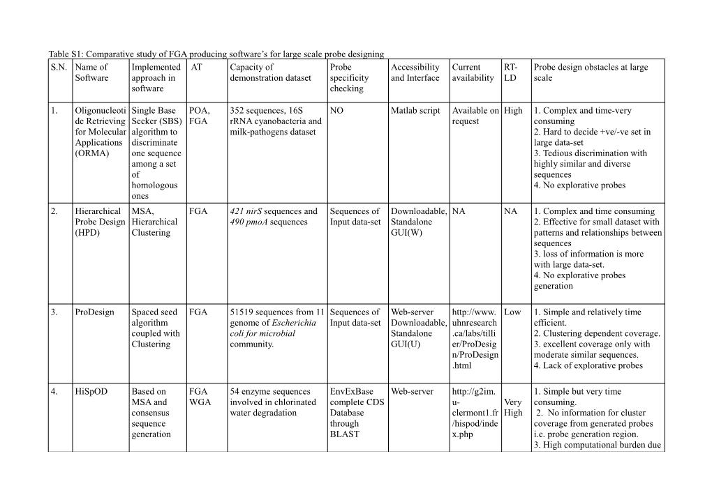 Table S1: Comparative Study of FGA Producing Software S for Large Scale Probe Designing