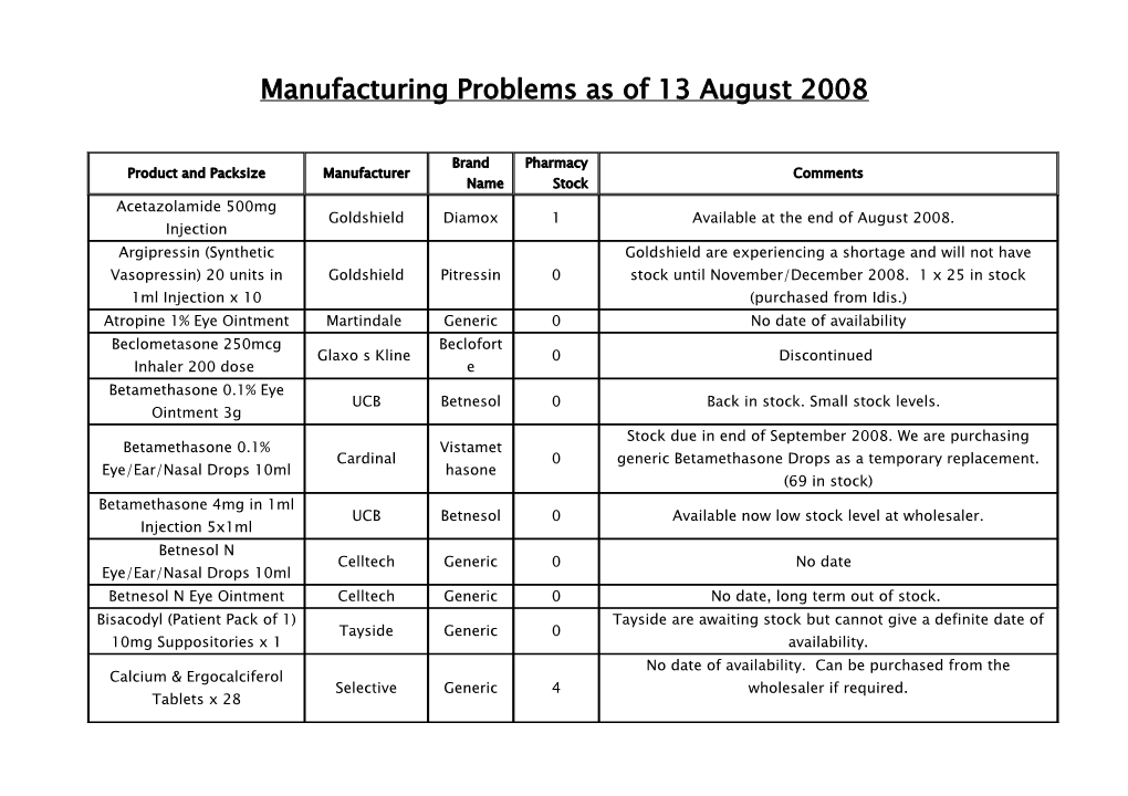 Manufacturing Problems As at 28 June 2006