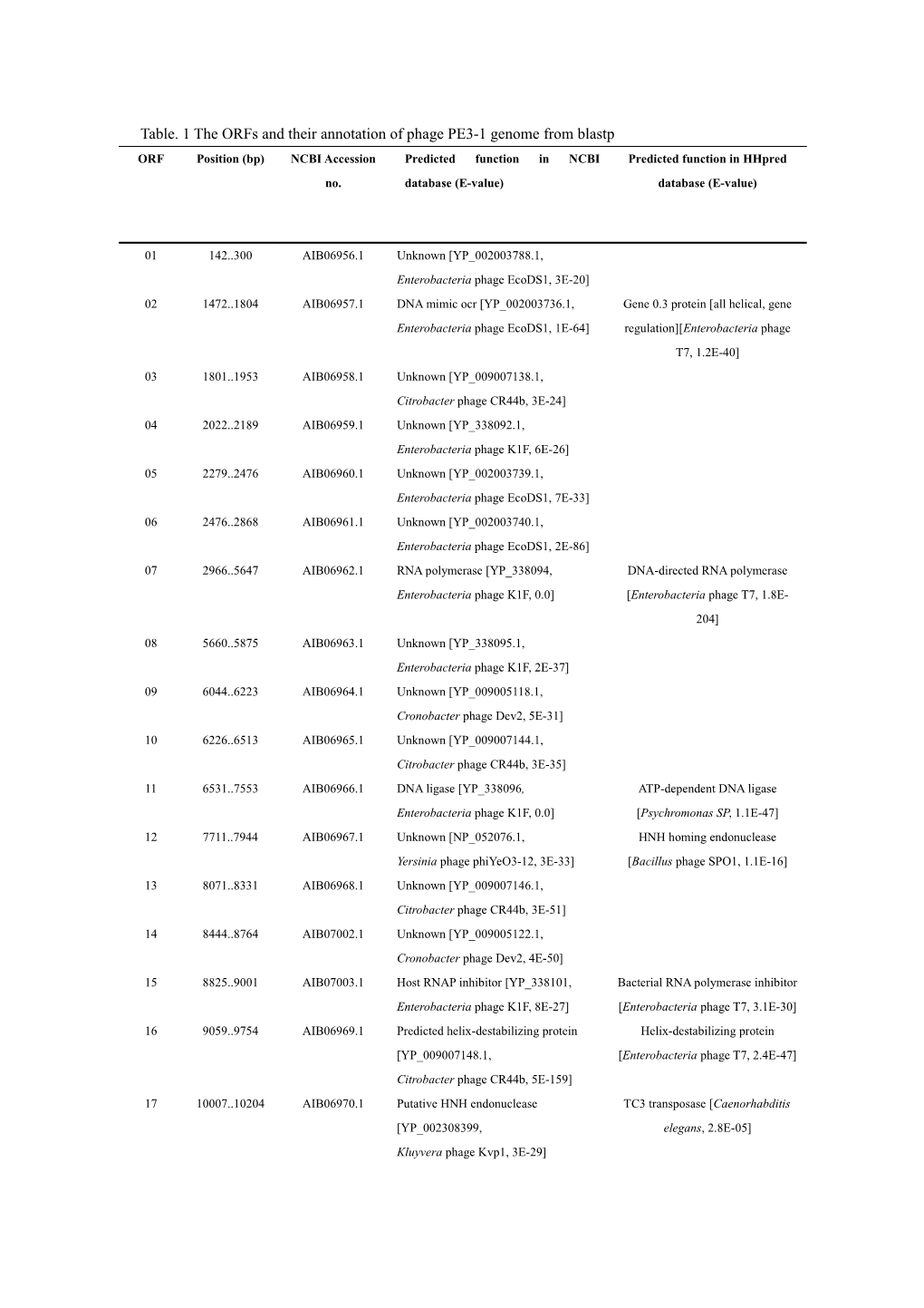 Table. 1 the Orfs and Their Annotation of Phage PE3-1 Genome from Blastp