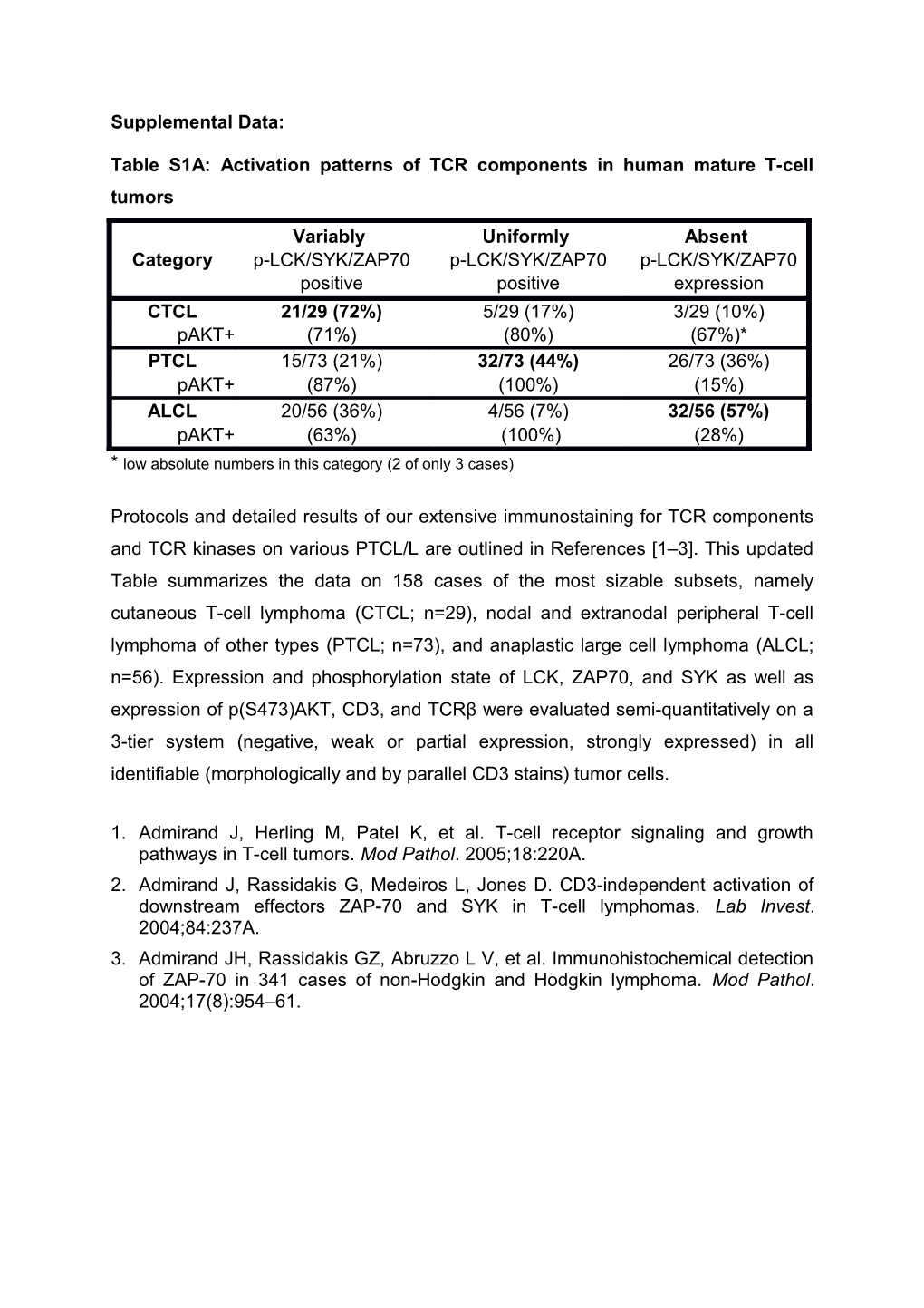 Table S1A: Activation Patterns of TCR Components in Human Mature T-Cell Tumors