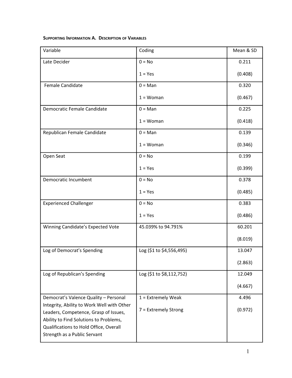 Supporting Information A. Description of Variables