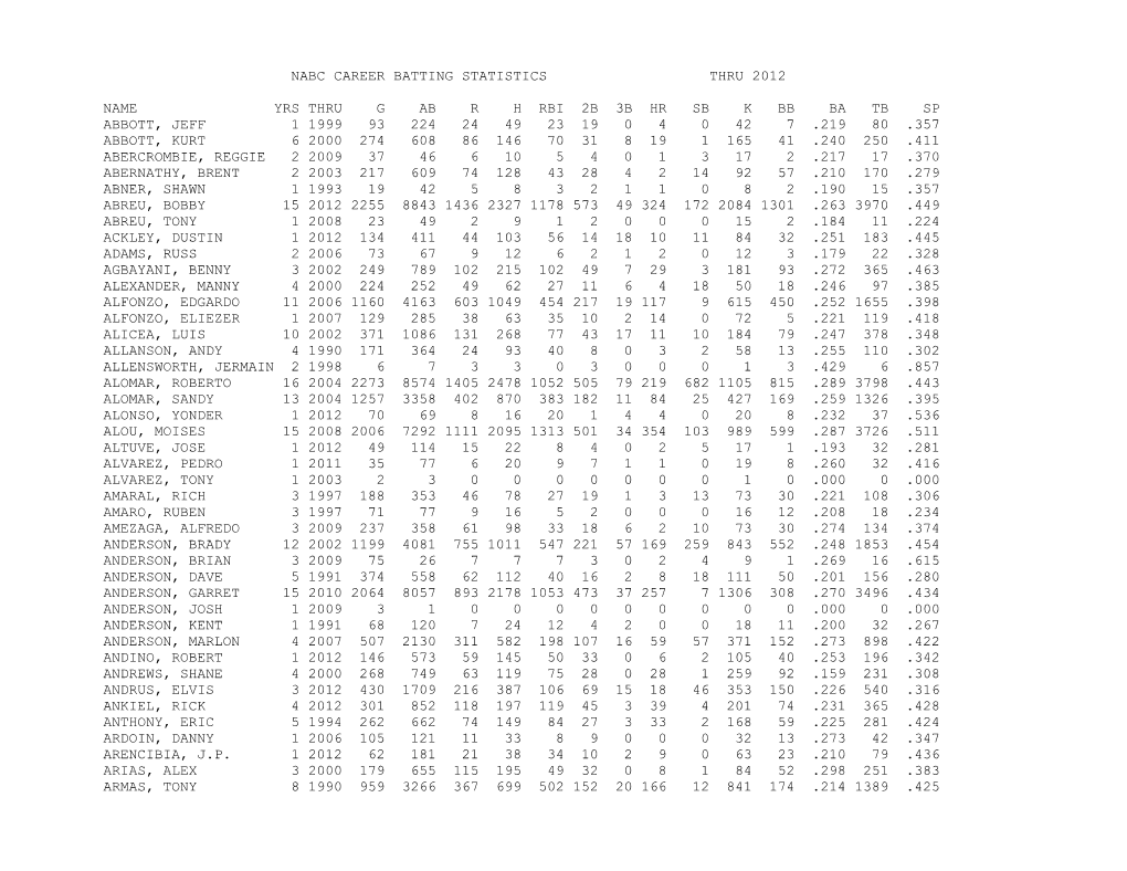 Nabc Career Batting Statistics Thru 2012