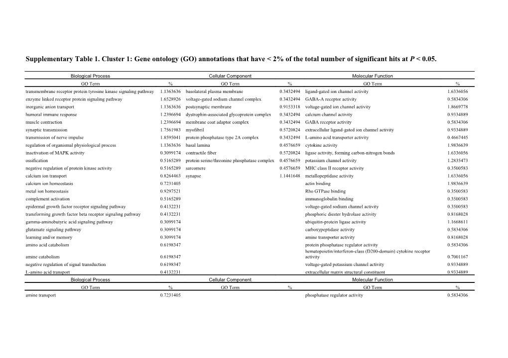 Supplementary Table 1. Cluster 1: Gene Ontology (GO) Annotations That Have &lt; 2% Of