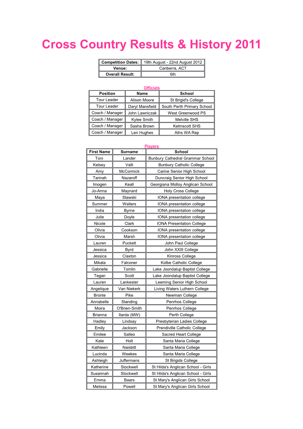 Cross Country Results & History 2011