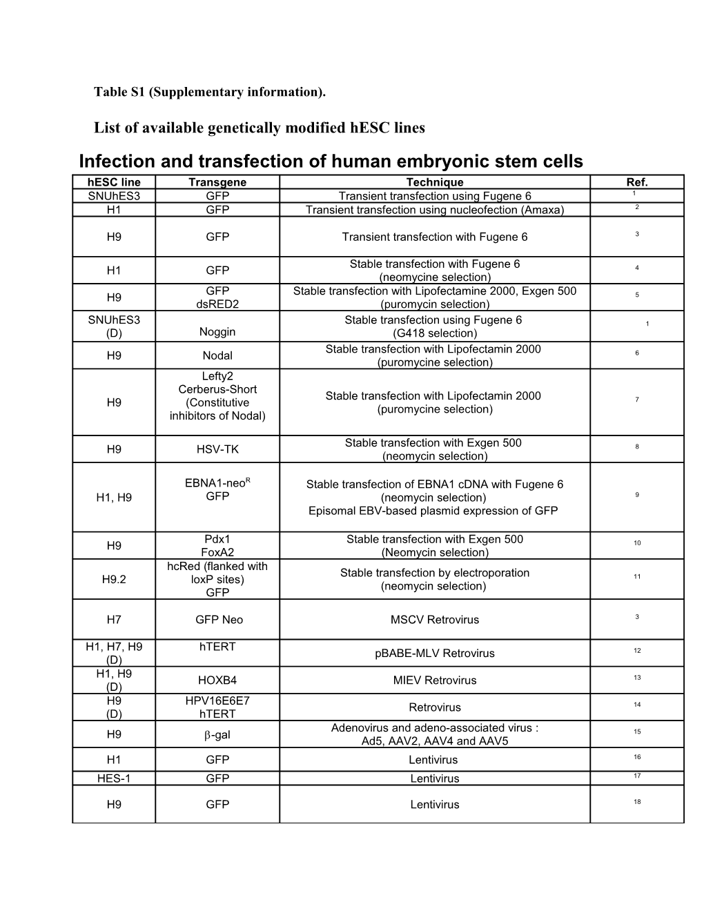 Infection and Transfection of Human Embryonic Stem Cells