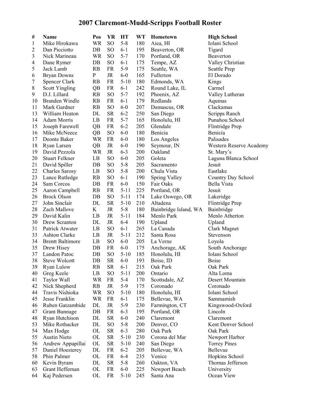 2006 Claremont-Mudd-Scripps Numerical Football Roster