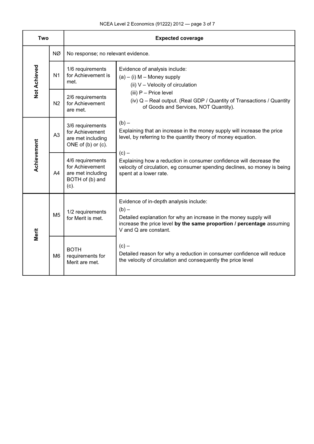 NCEA Level 2 Economics (91222) 2012 Assessment Schedule