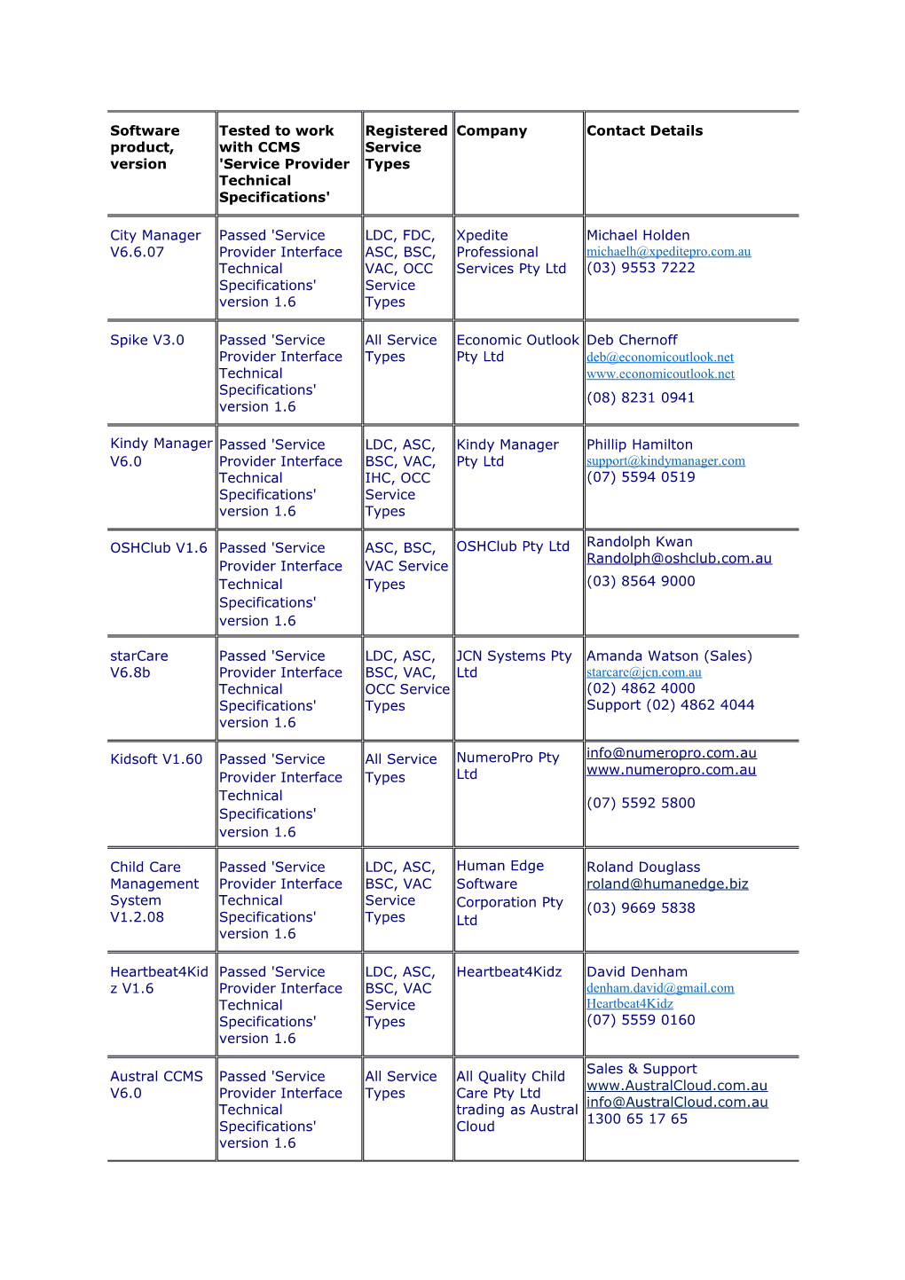 List of Registered CCMS Software
