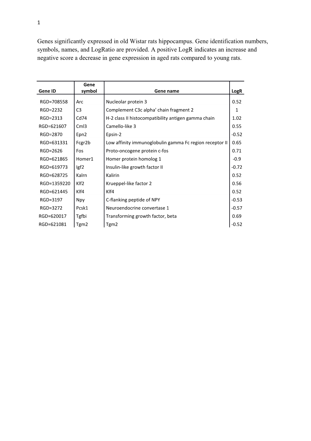 Genes Significantly Expressed Inold Wistar Rats Hippocampus. Gene Identification Numbers