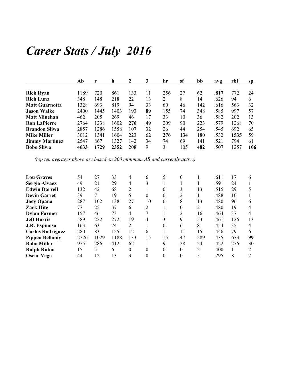 Top Ten Averages Above Are Based on 200Minimum AB and Currently Active