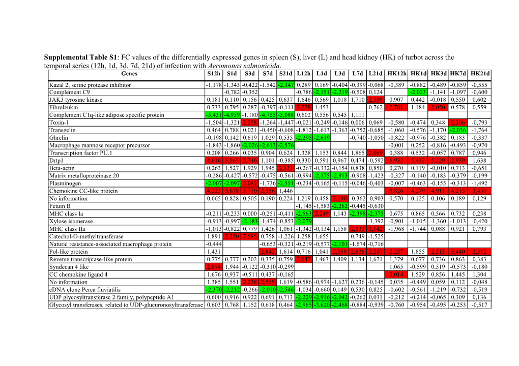 Supplemental Table S2: FC Values of the Differentially Expressed Genes in Spleen (S), Liver