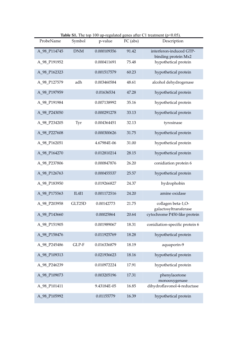 Table S1.The Top 100 Up-Regulated Genes After C1 Treatment (P&lt;0.05)