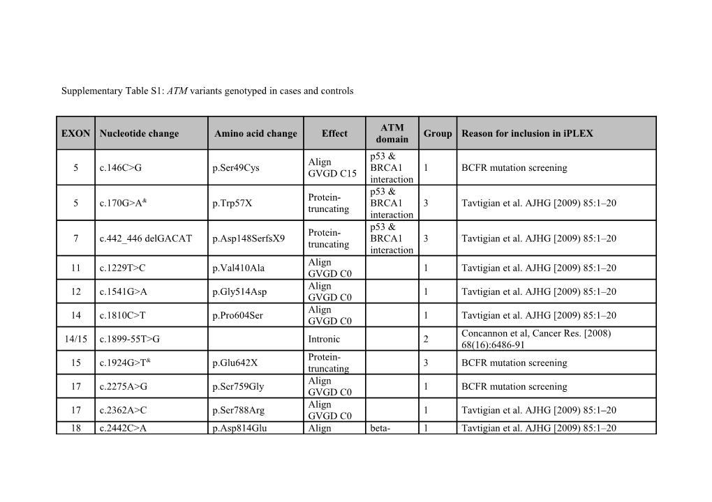 Supplementary Table S1: ATM Variants Genotyped in Cases and Controls