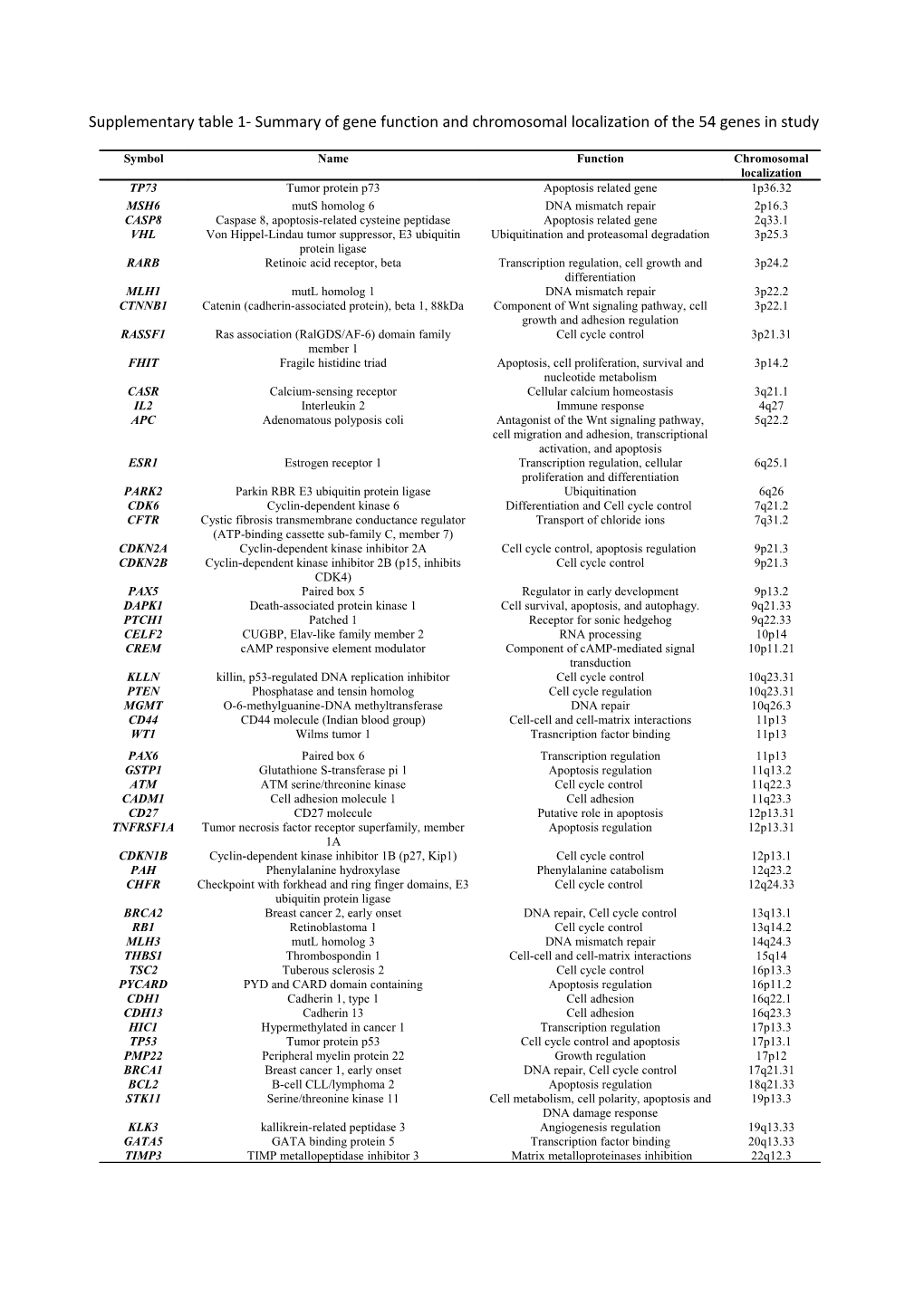 Supplementary Table 1- Summary of Gene Function and Chromosomal Localization of the 54