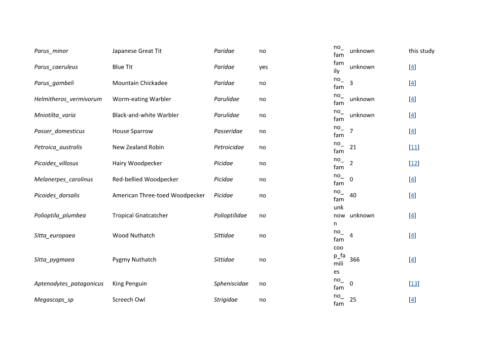 Supplement Table 2. List of Species That Have Been Observed to Engage in Misdirected Parental
