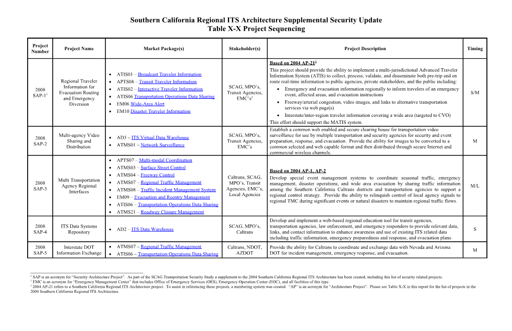 SCAG ITS Security Supplement Project List