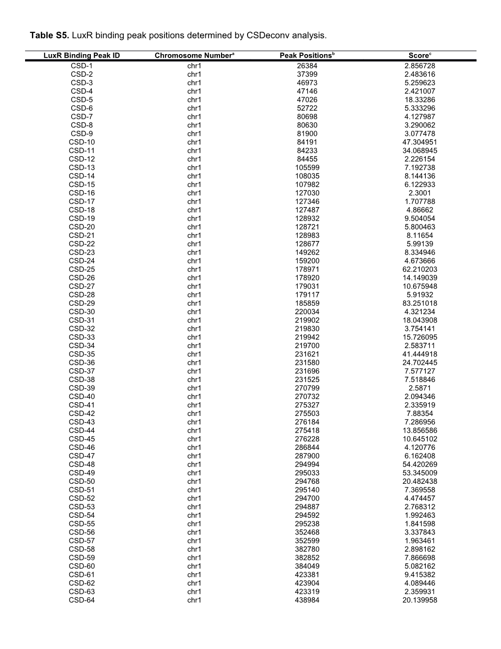 Table S5.Luxr Binding Peak Positions Determined by Csdeconv Analysis