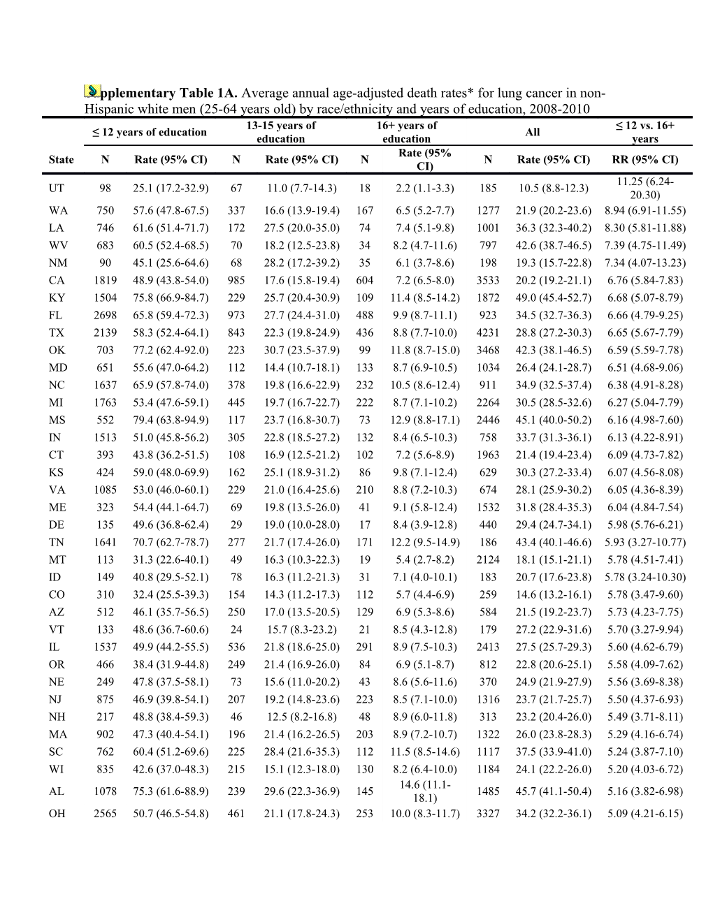 * Rates Are Per 100,000 and Age-Adjusted to the 2000 US Standard Population