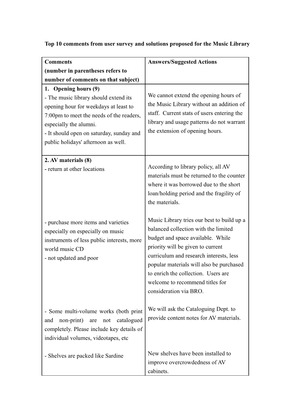 Top 10 Comments from User Survey and Solutions Proposed for the Music Library