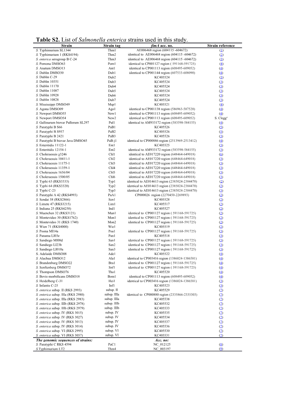 Table S2.List of Salmonella Entericastrains Used in This Study