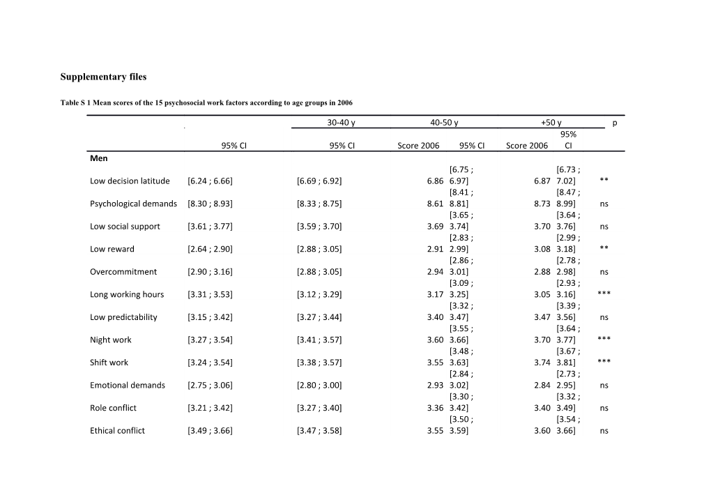 Table S 1 Mean Scores of the 15 Psychosocial Work Factors According to Age Groups in 2006