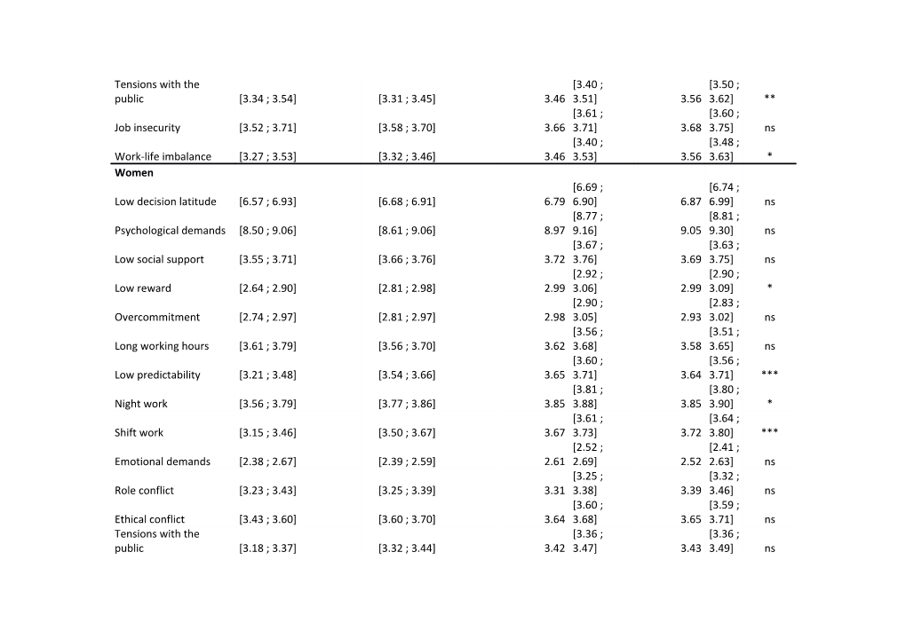 Table S 1 Mean Scores of the 15 Psychosocial Work Factors According to Age Groups in 2006