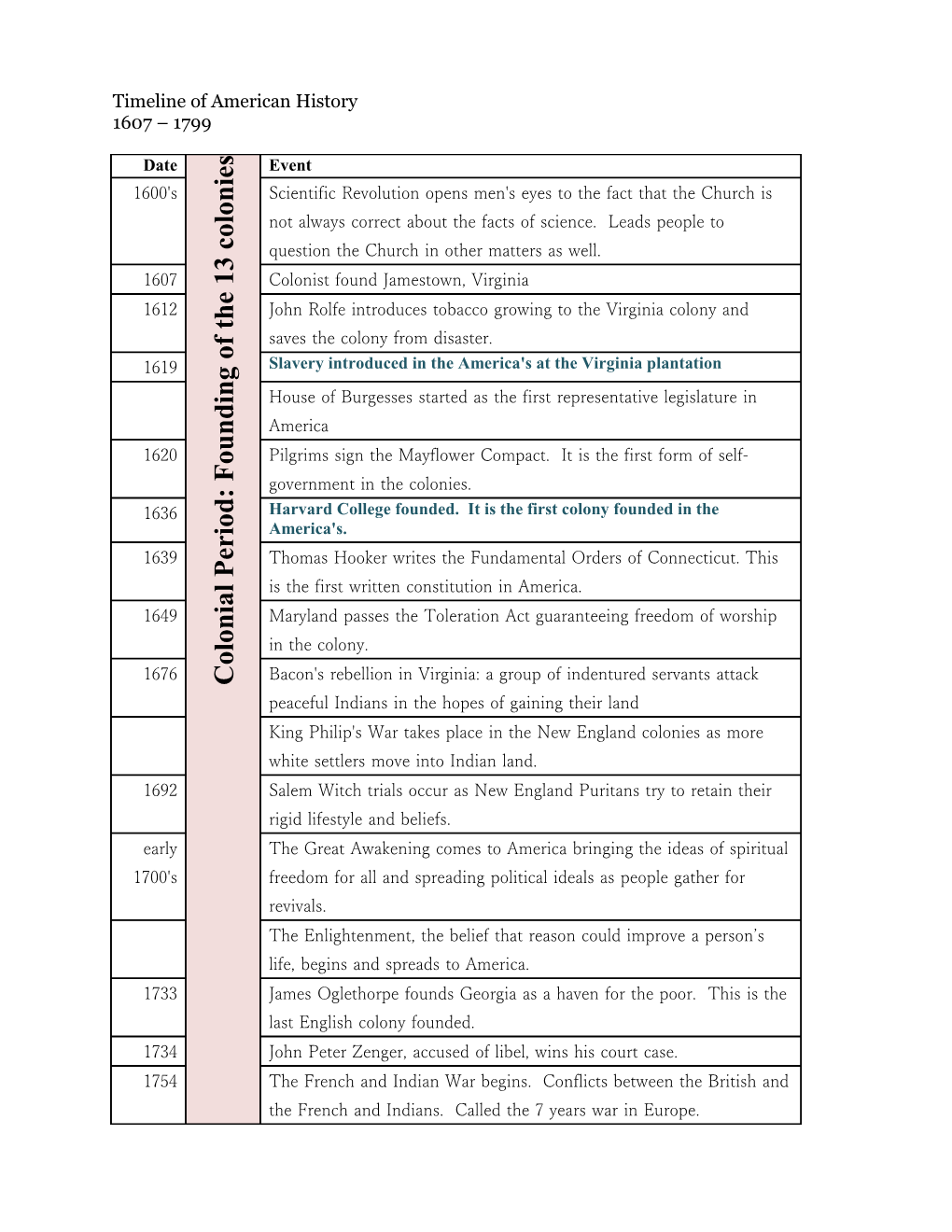 Timeline of American History