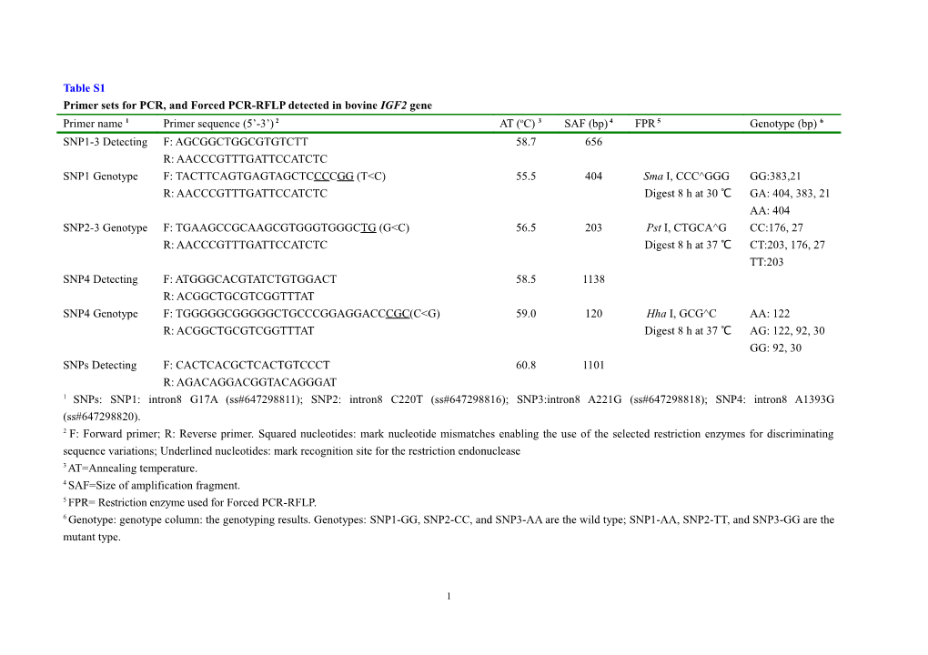 Table 1 Primer Sets for PCR and Forced PCR-RFLP Used for Genotyping Svs Detected in Bovine