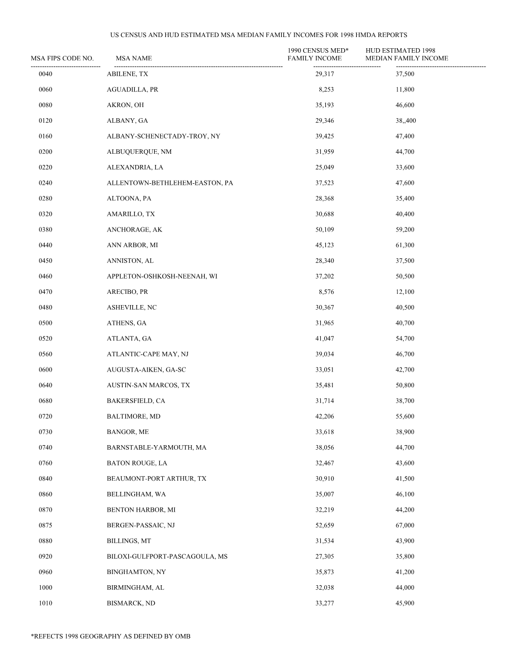 Us Census and Hud Estimated Msa Median Family Incomes for 1998 Hmda Reports