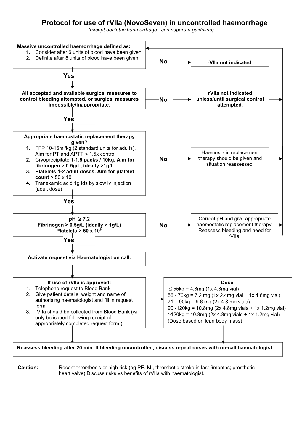 Protocol for Use of Rviia (Novoseven) in Uncontrolled Haemorrhage