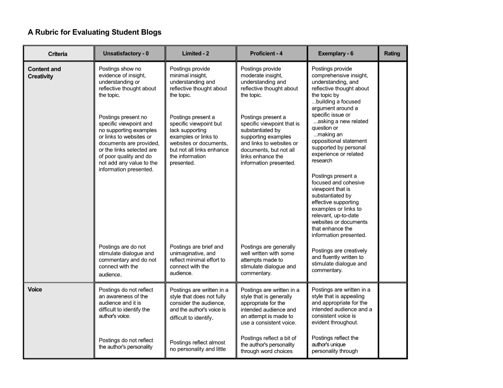 A Rubric for Evaluating Student Blogs