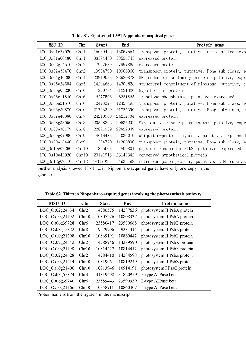 Table S1. Eighteen of 1,591 Nipponbare-Acquired Genes