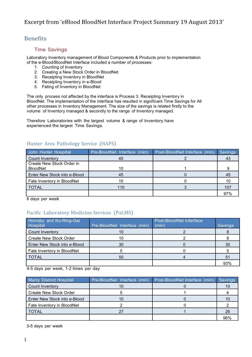 Bloodnet Interface Project Summary