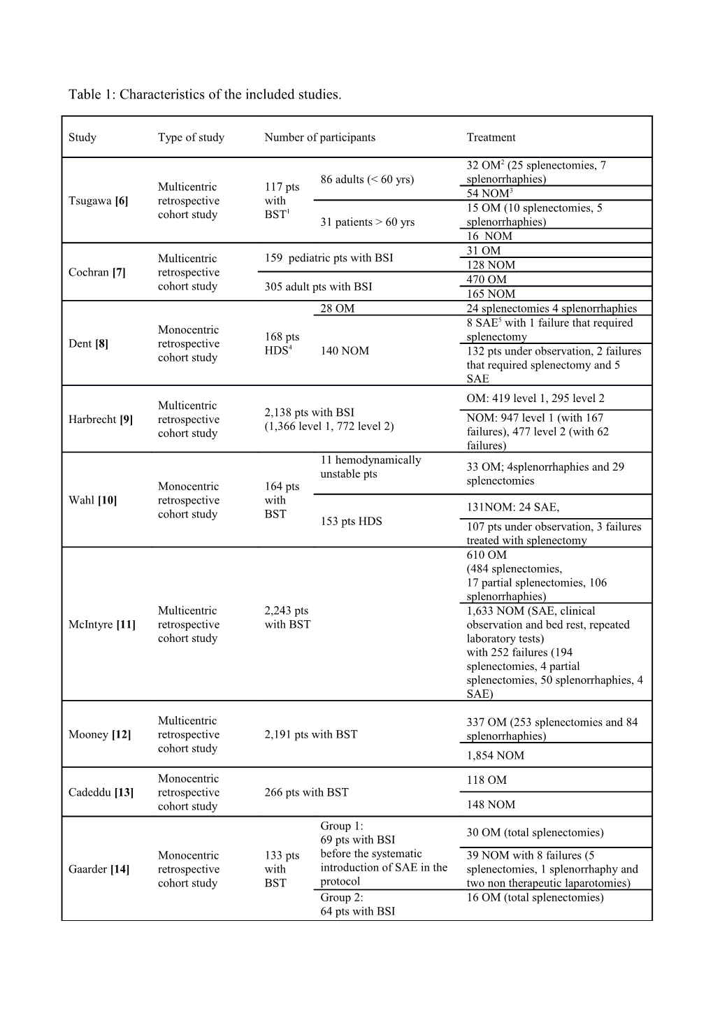Table 1: Characteristics of the Included Studies