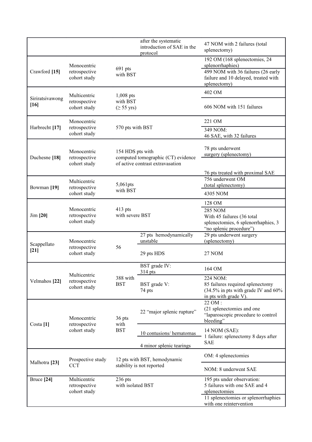 Table 1: Characteristics of the Included Studies