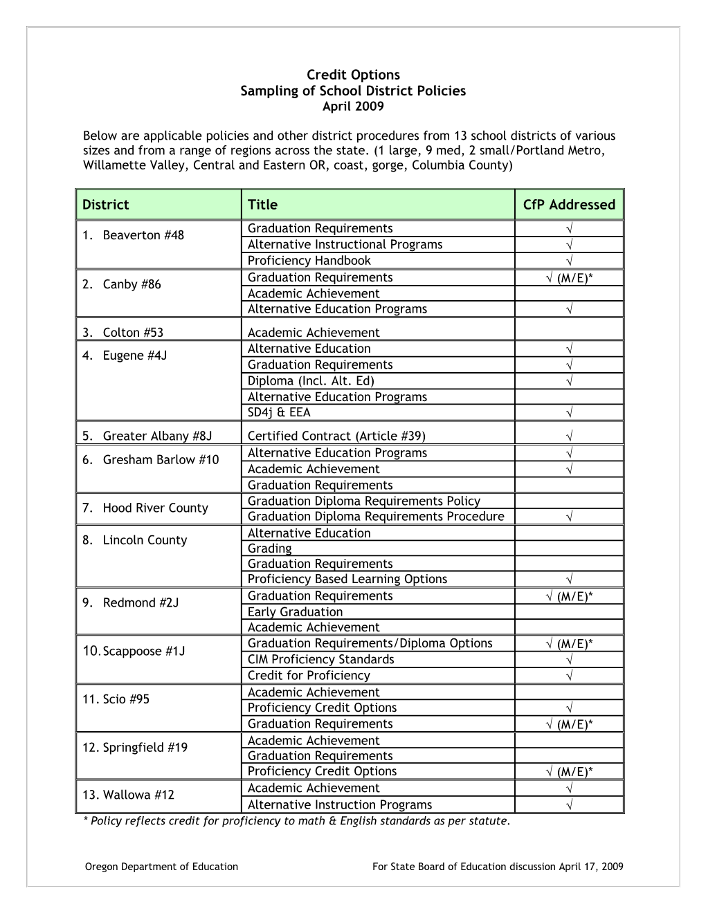 Sampling of School District Policies