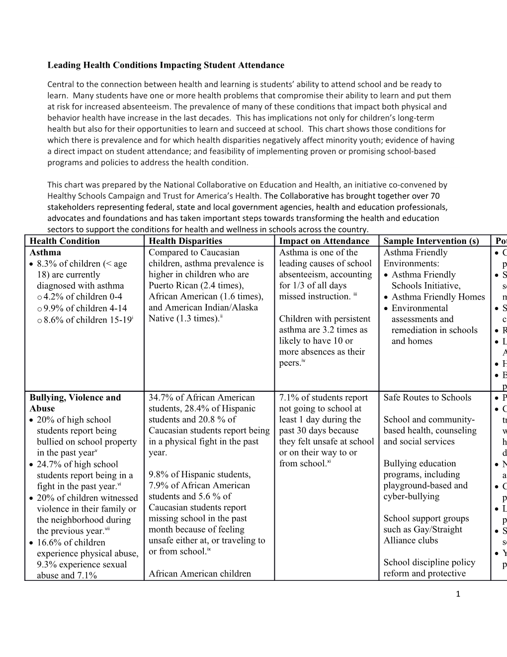 Leading Health Conditions Impacting Student Attendance