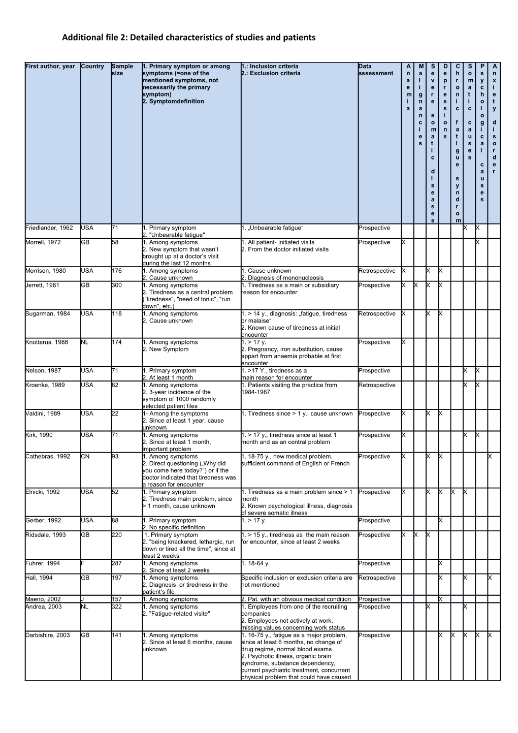 Additional File 2: Detailed Characteristics of Studies and Patients