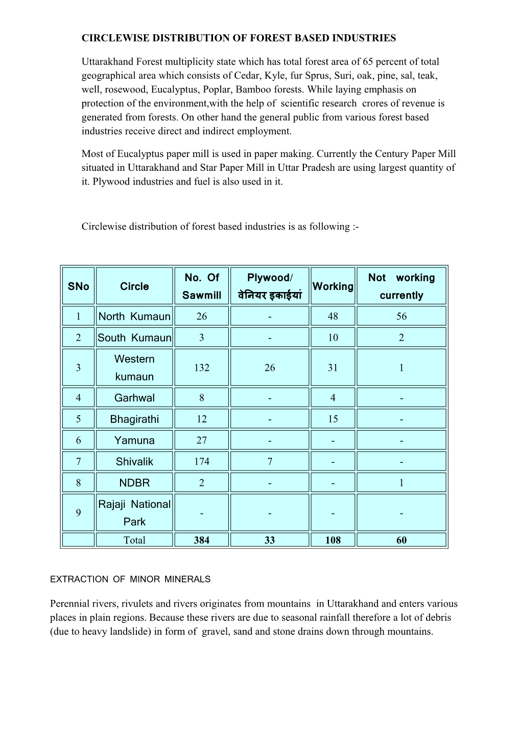 Circlewise Distribution of Forest Based Industries