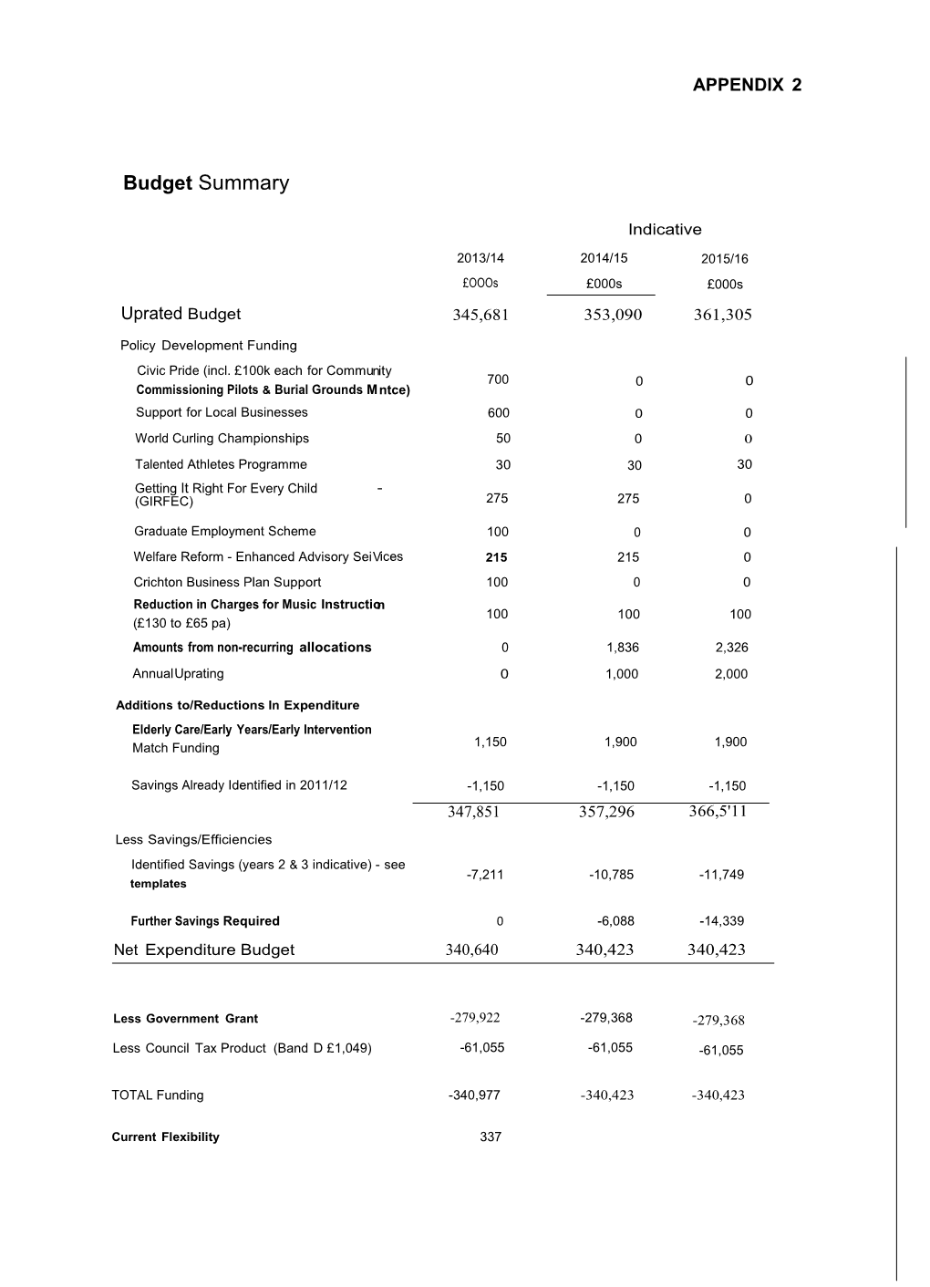 Additionsto/Reductionsinexpenditure