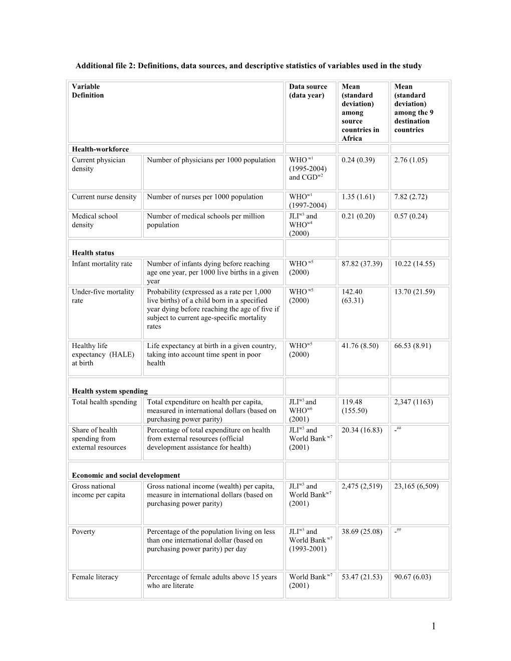 Additional File 2: Definitions, Data Sources, and Descriptive Statistics of Variables