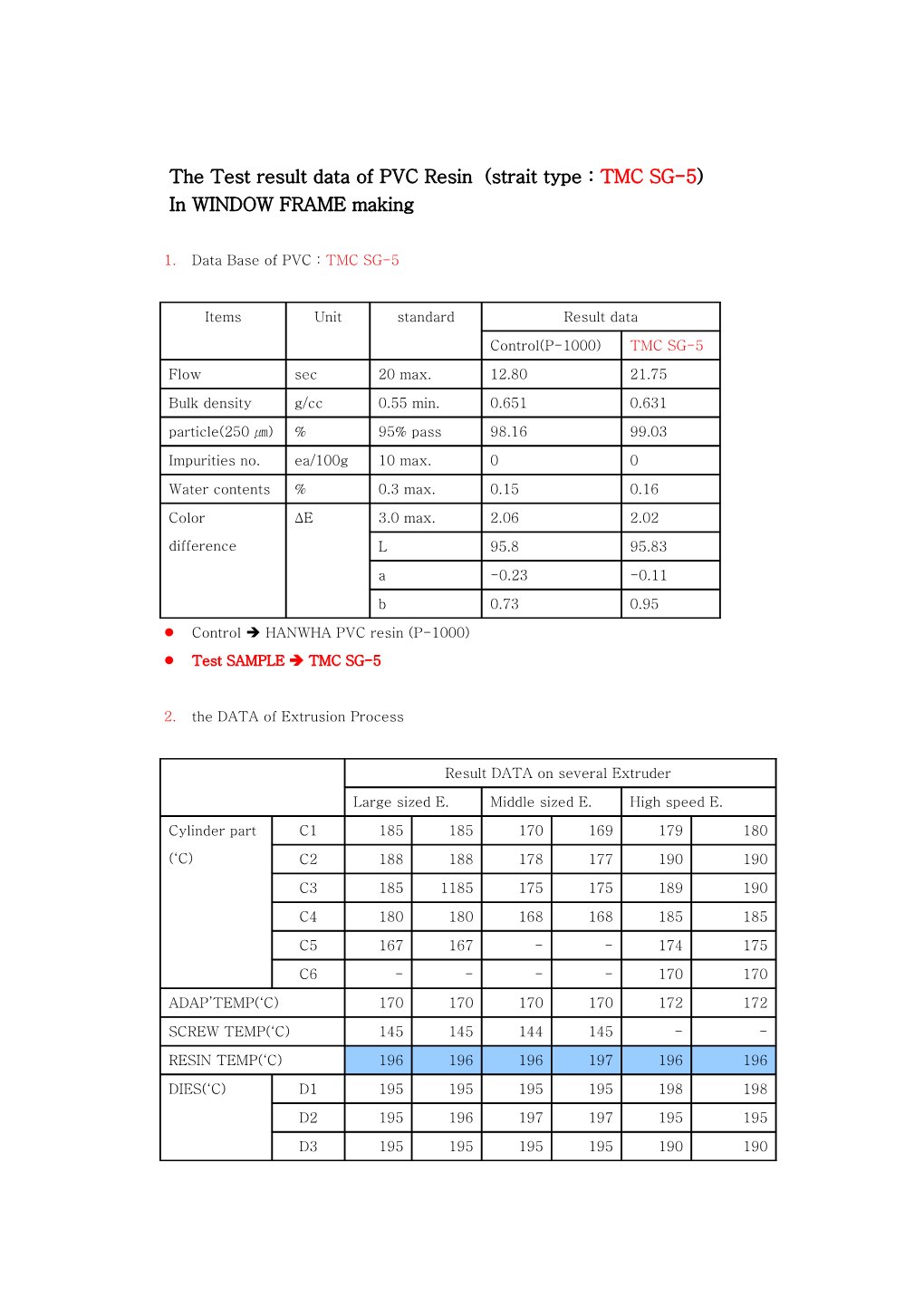 The Test Result Data of PVC Resin (Strait Type : TMC SG-5)