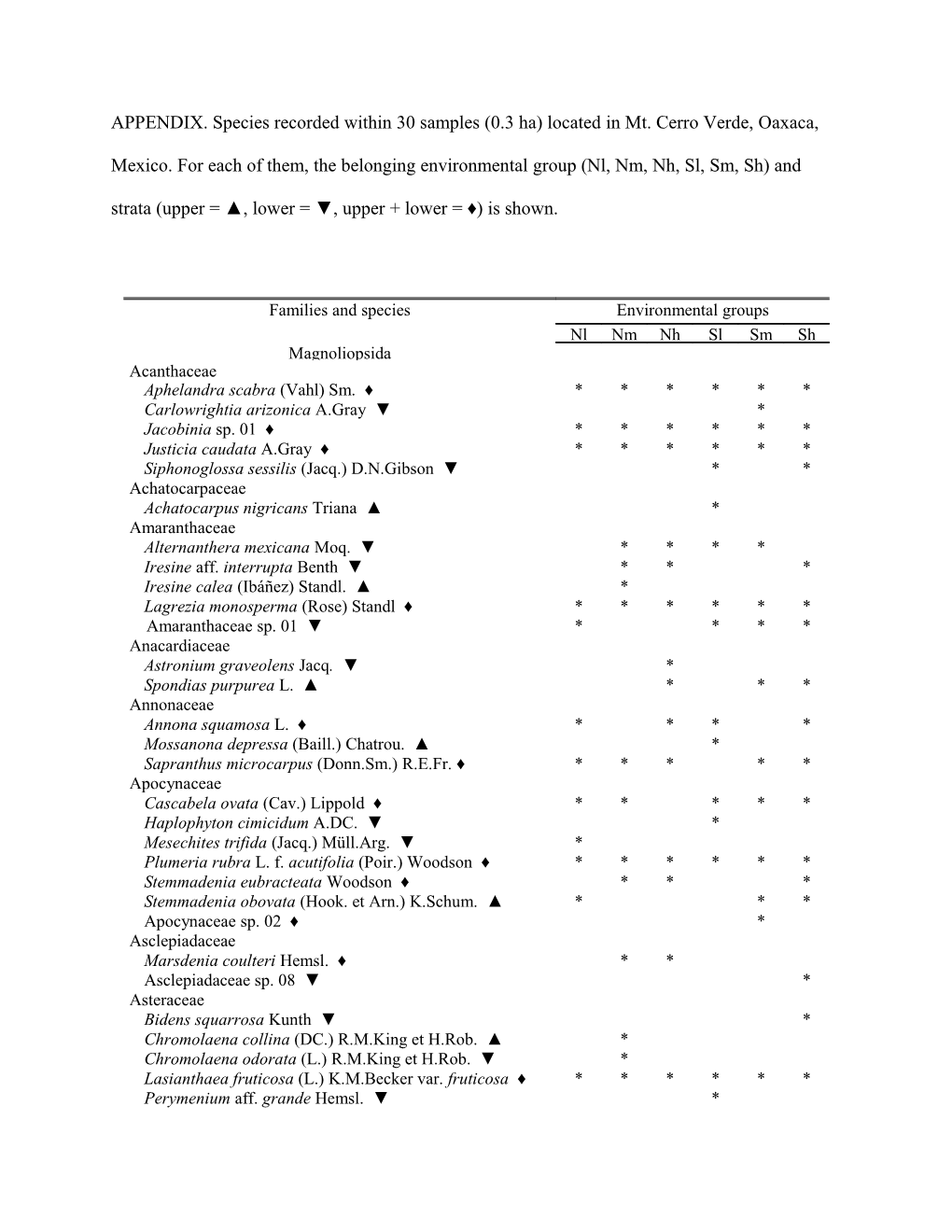 APPENDIX. Species Recorded Within 30 Samples (0.3 Ha) Located in Mt. Cerro Verde, Oaxaca