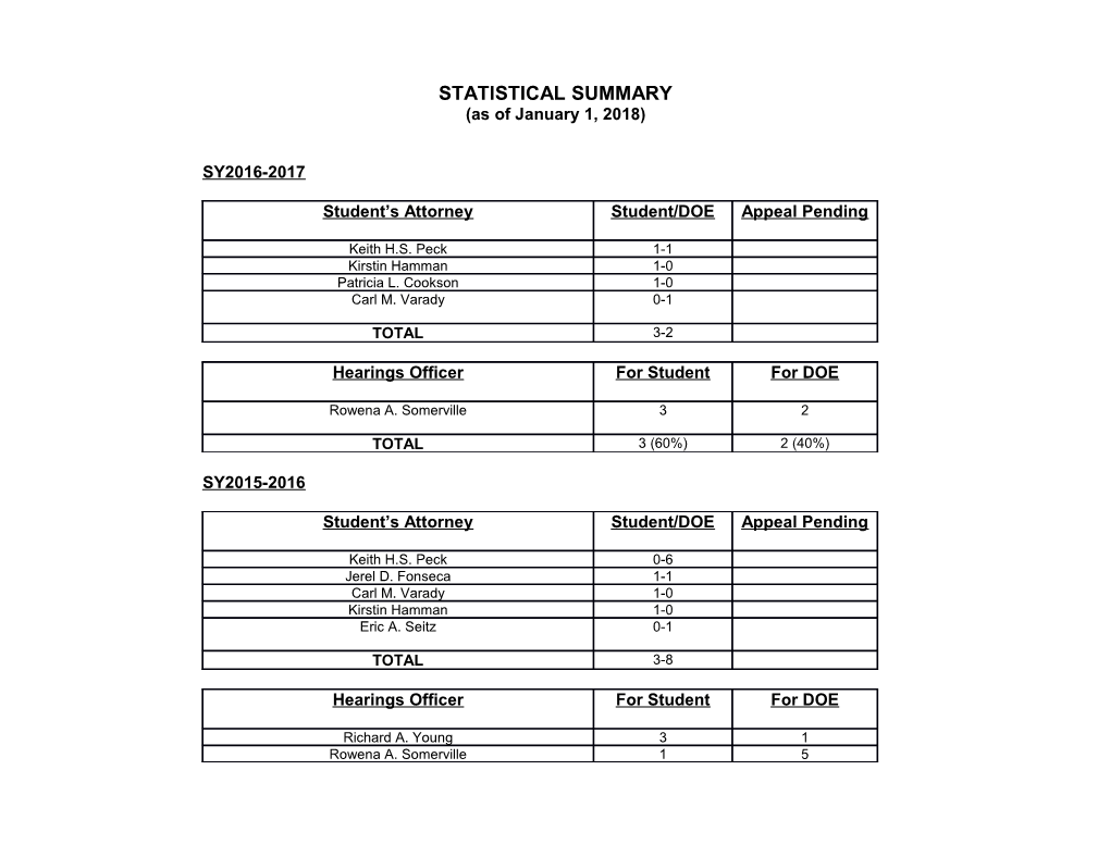 Statistical Summary