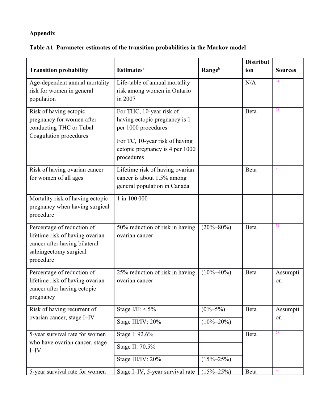 Table A1 Parameter Estimates of the Transition Probabilities in the Markov Model