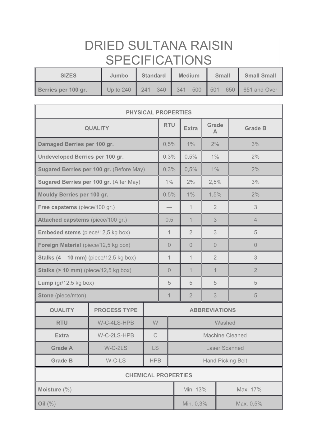 Dried Sultana Raisin Specifications