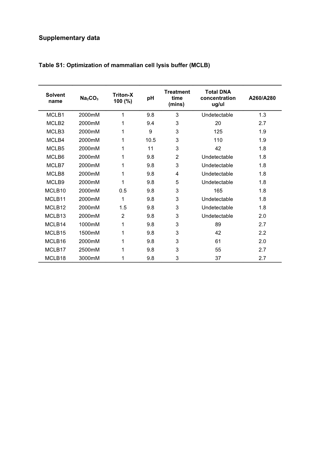 Table S1:Optimization of Mammalian Cell Lysis Buffer (MCLB)