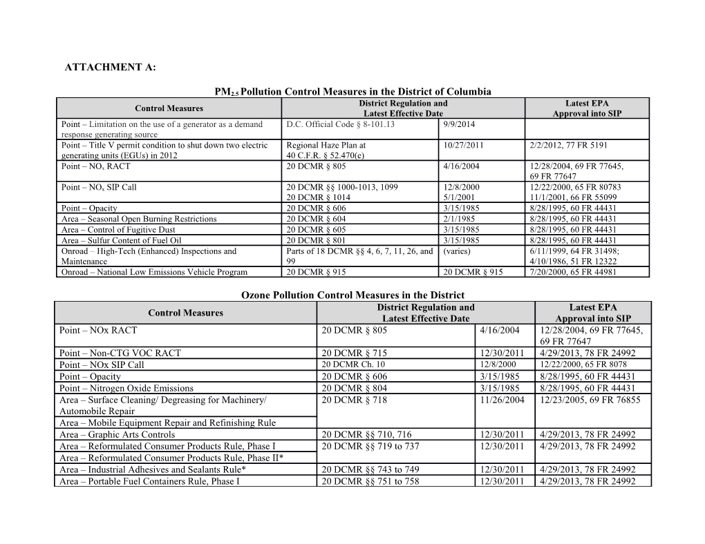 PM2.5 Pollution Control Measures in the District of Columbia