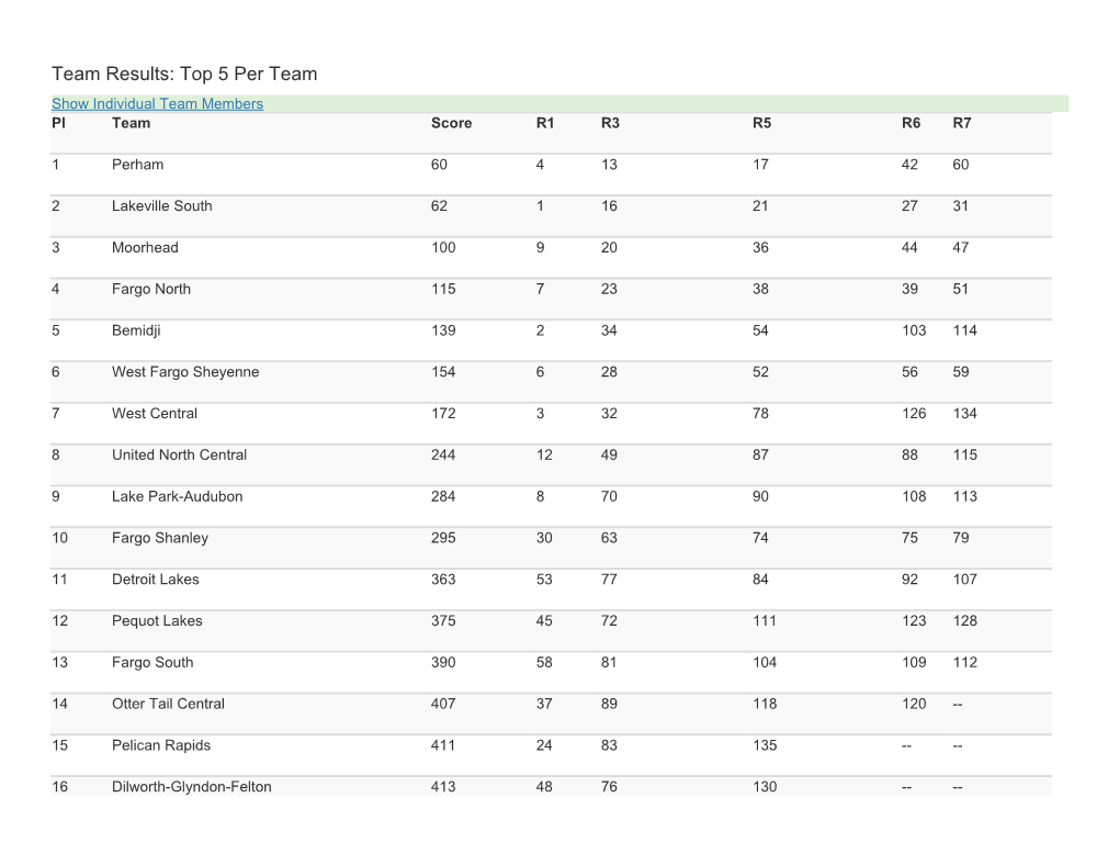 Team Results: Top 5 Per Team